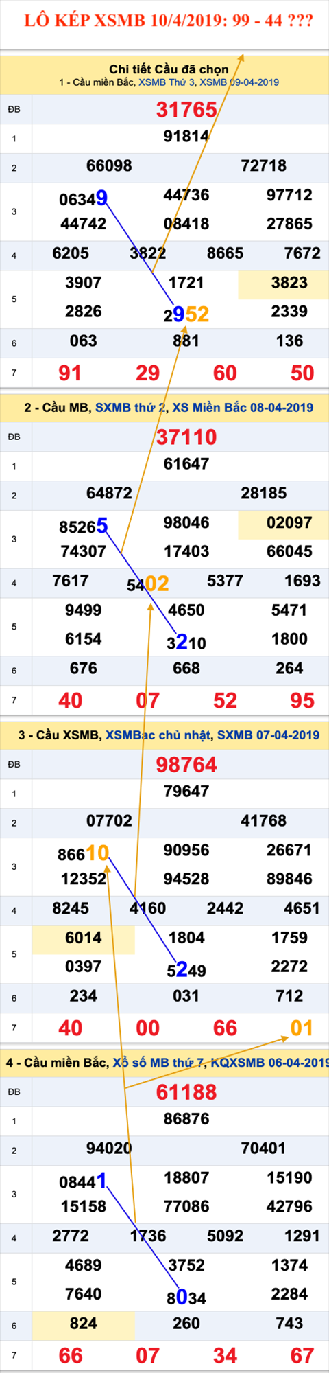 An so kep thu nhi - Lo kep XSMB 10-4-2019 An so kep thu nhi - Lo kep XSMB 10-4-2019
